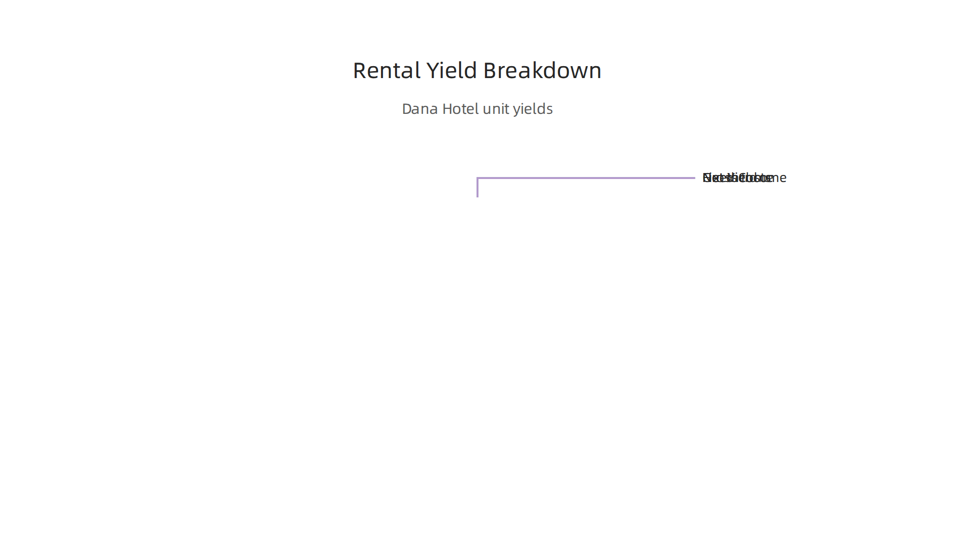 A detailed breakdown of the expected rental yields for units within the Al Diar Dana Hotel.