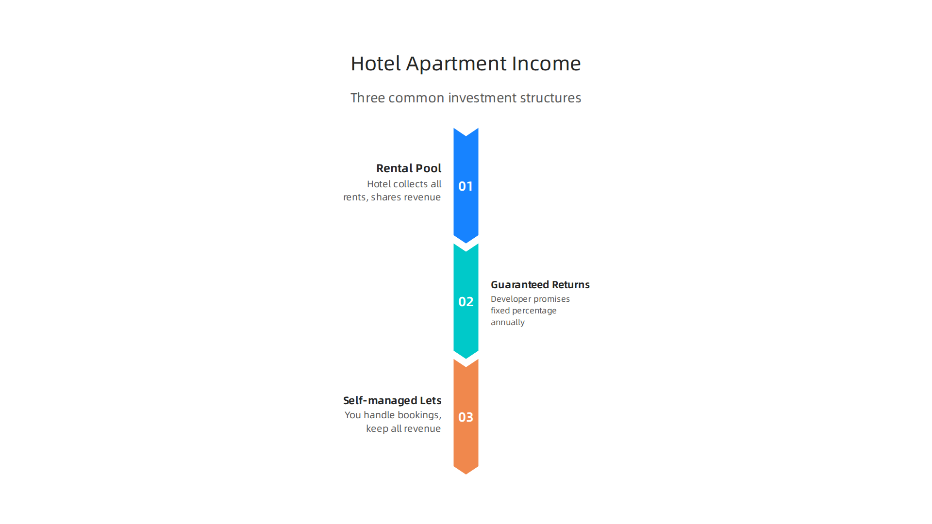 Common investment structures for earning income from luxury hotel apartments in Dubai.