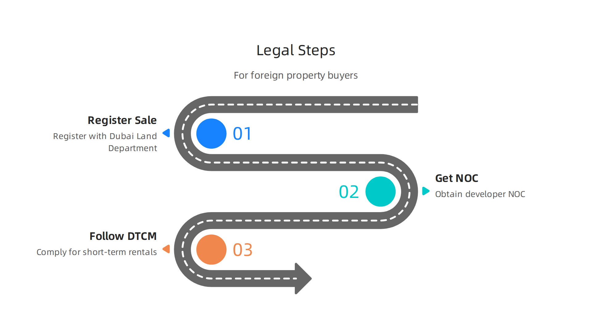 A visual overview of the essential legal steps required for foreign nationals purchasing property in Dubai's freehold zones.
