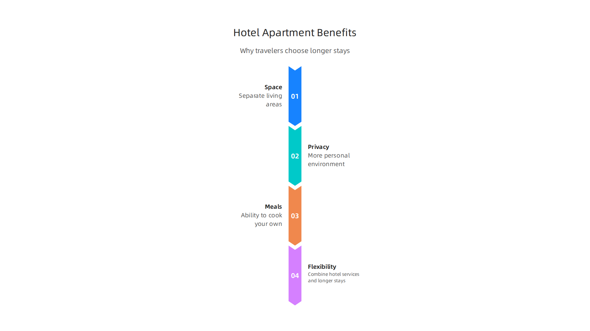 Key reasons travelers are increasingly choosing hotel apartments for longer stays in Abu Dhabi.