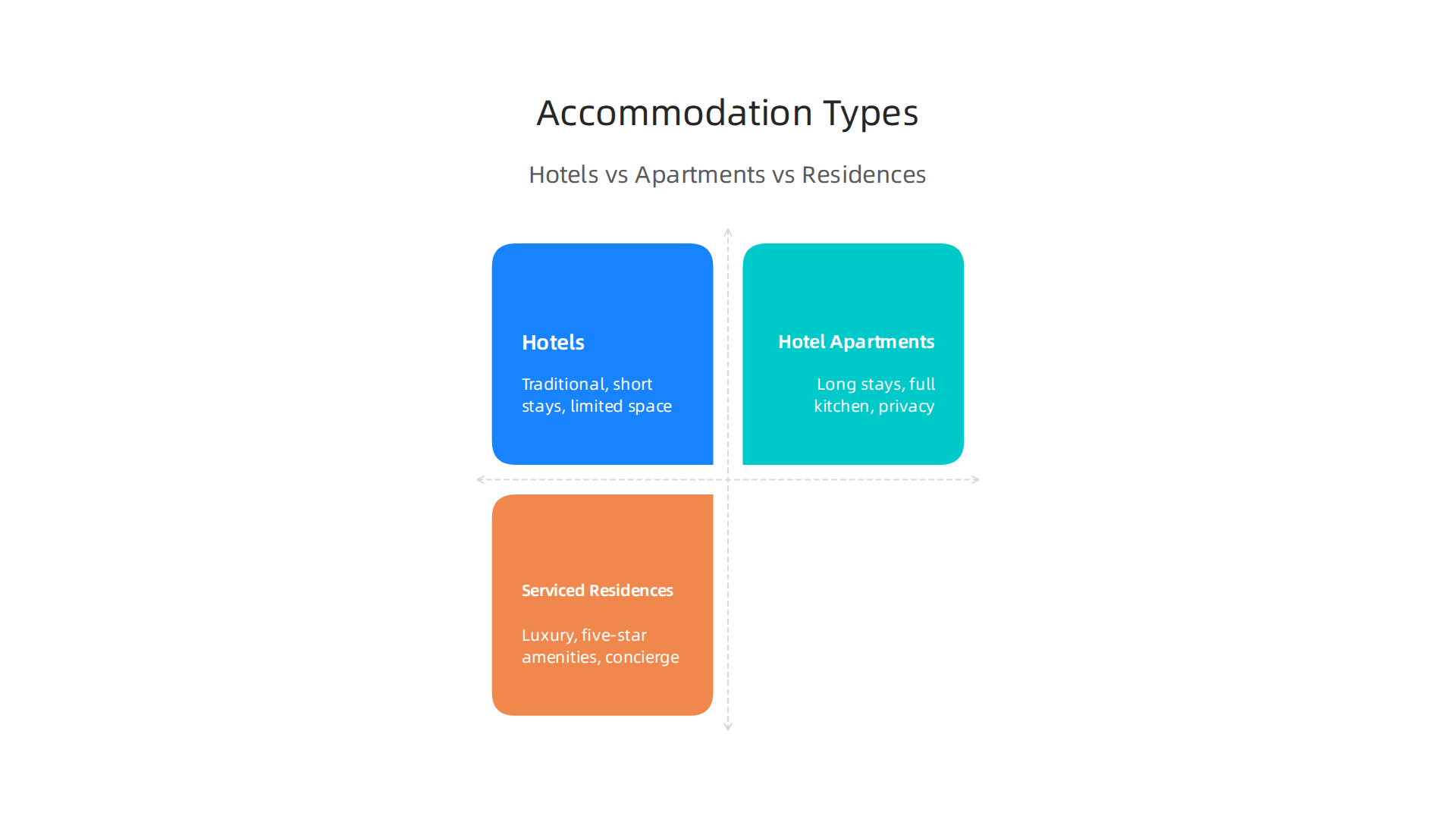 A comparison of hotels, hotel apartments, and serviced residences to help choose the best fit for your stay.
