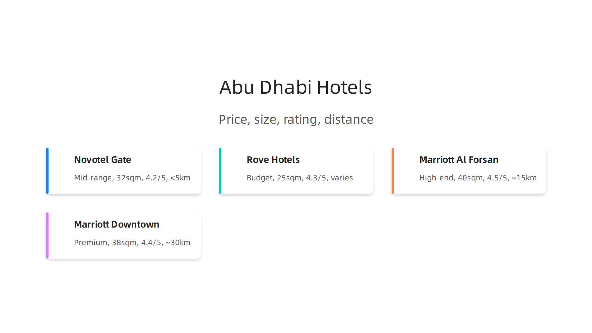 A comparative overview of top hotel options in Abu Dhabi based on price, room size, guest rating, and airport distance.