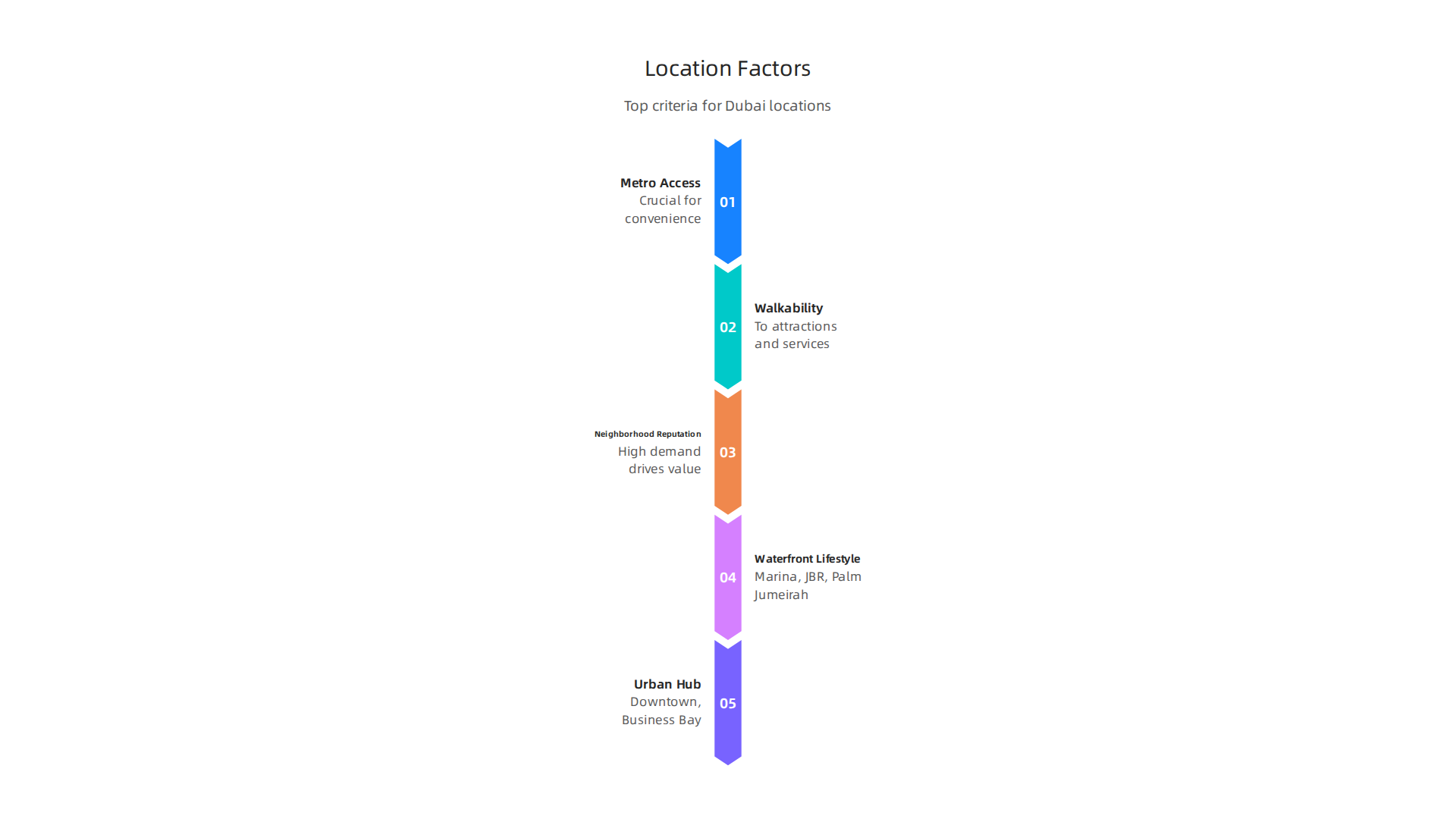 Key criteria to consider when identifying top locations for hotel apartments in Dubai.
