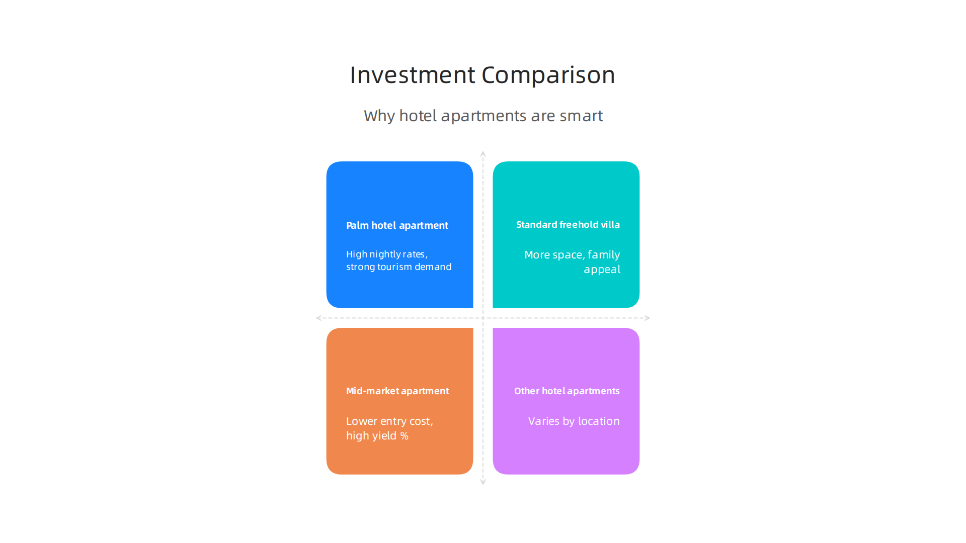 Compare the investment potential of Palm Jumeirah hotel apartments against other Dubai property segments.