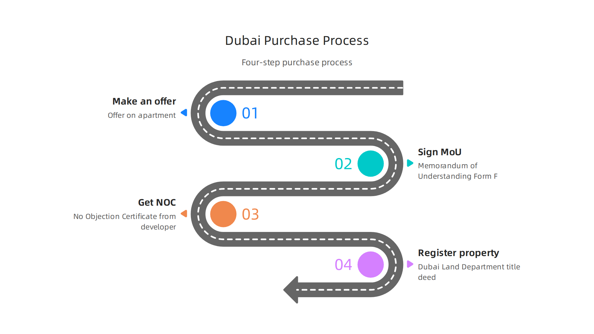 Understand the straightforward four-step process for purchasing a property in Dubai, ensuring a smooth transaction.