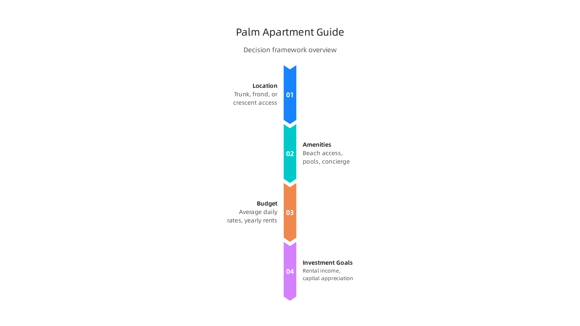 Use this framework to evaluate key factors when selecting the ideal hotel apartment on Palm Jumeirah for your needs.