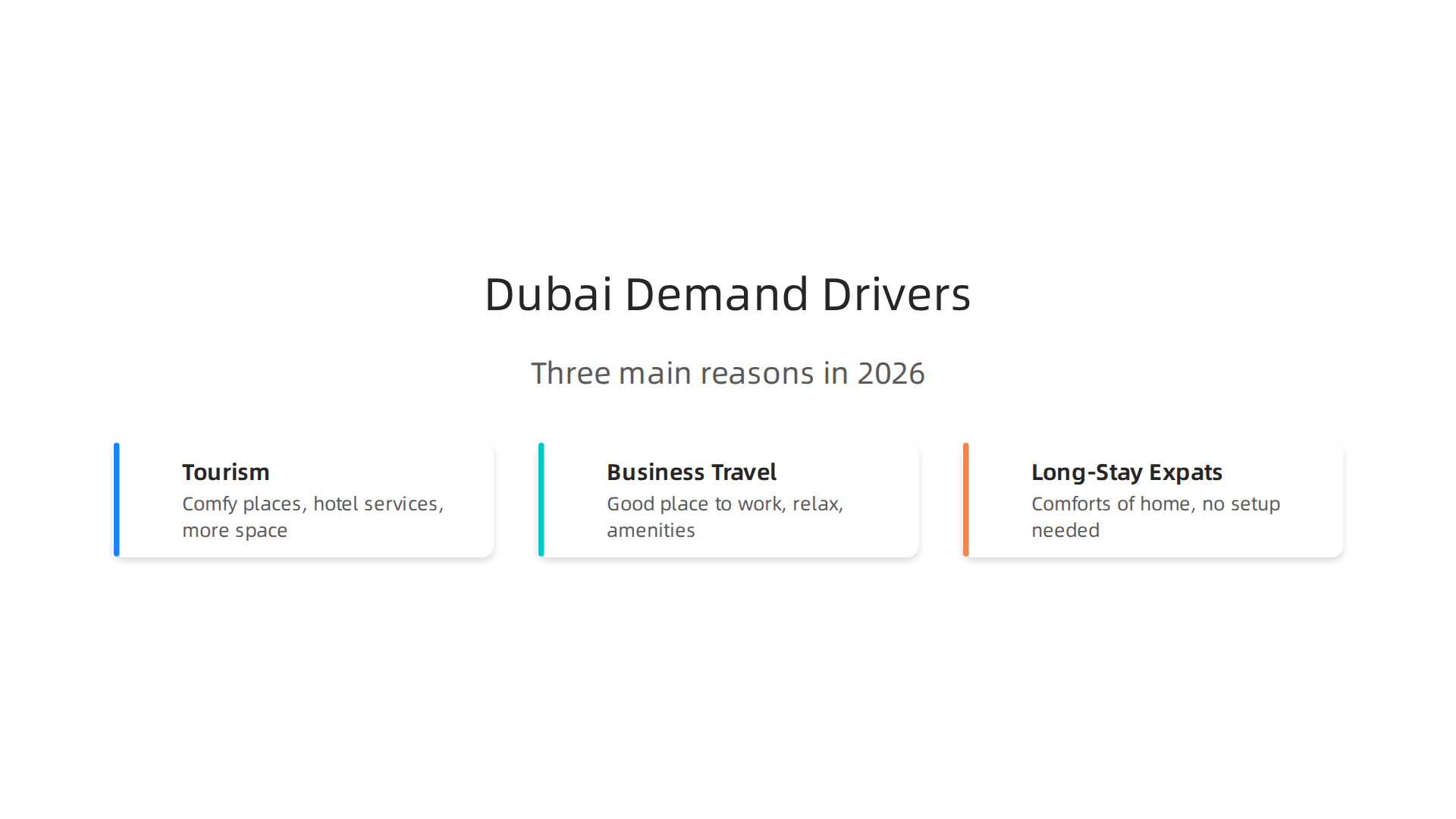 Infographic illustrating the primary reasons for high demand in Dubai's hotel apartment market.