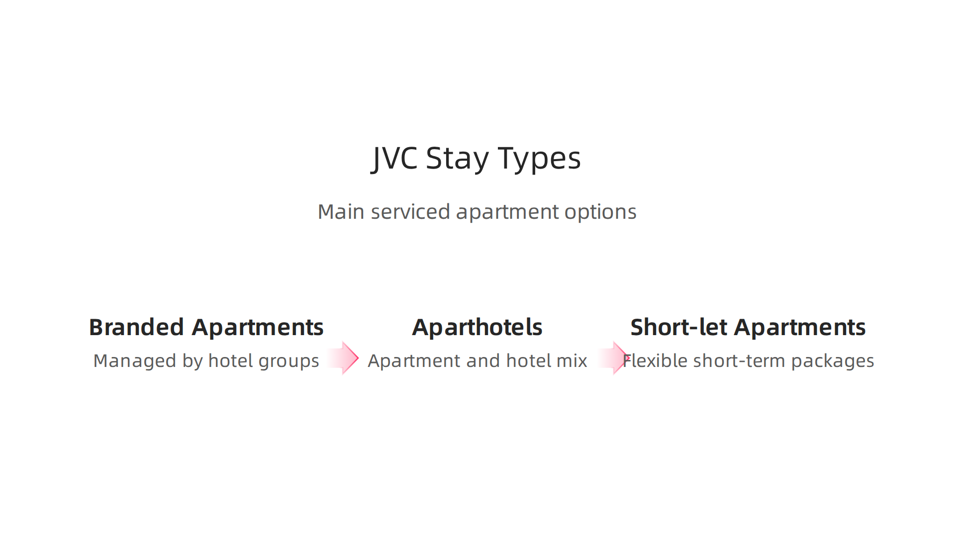 Overview of the main types of all-inclusive stays and serviced apartment options available in JVC.