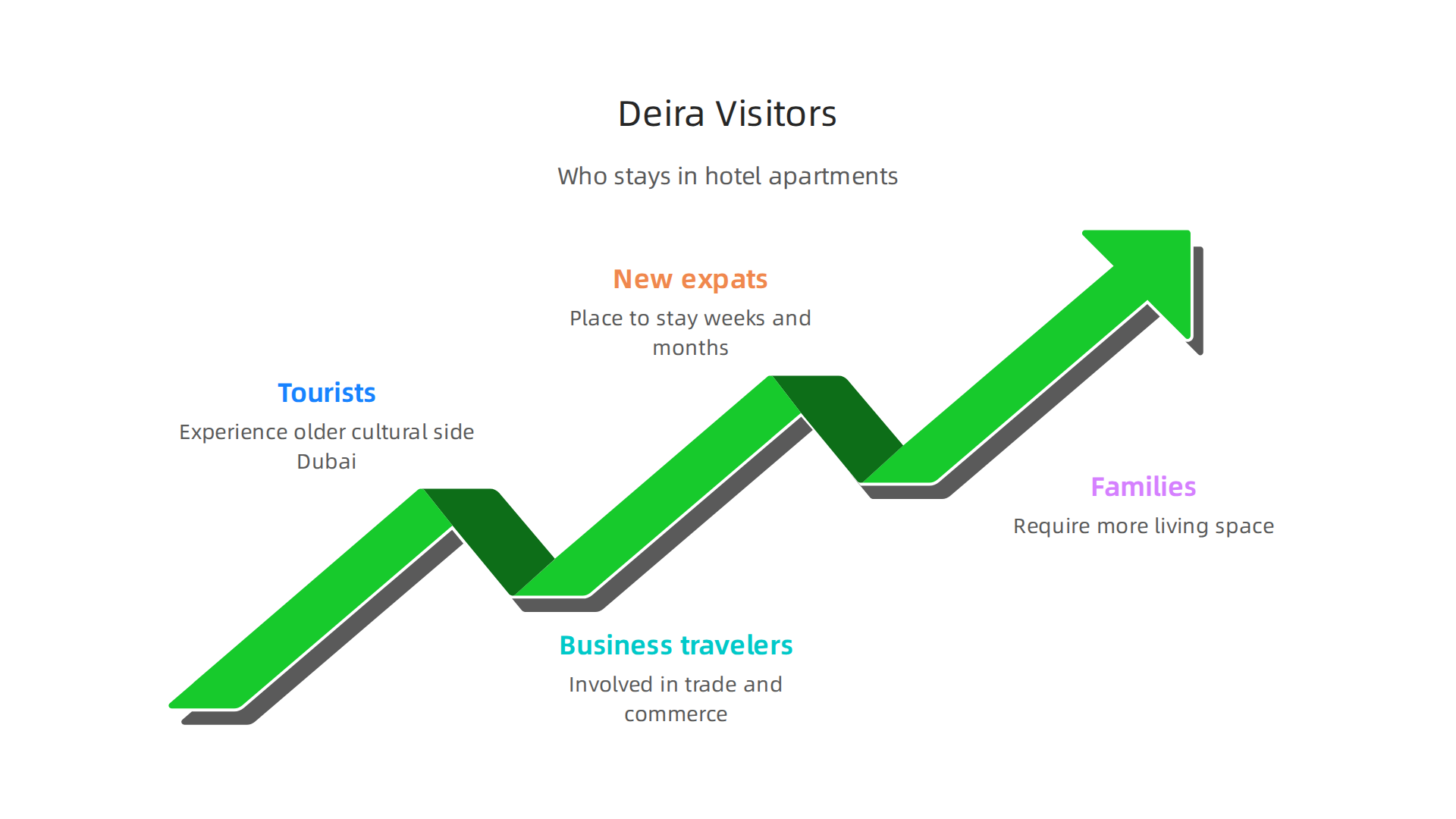 Infographic illustrating the diverse groups of people who typically visit and stay in hotel apartments in Deira.
