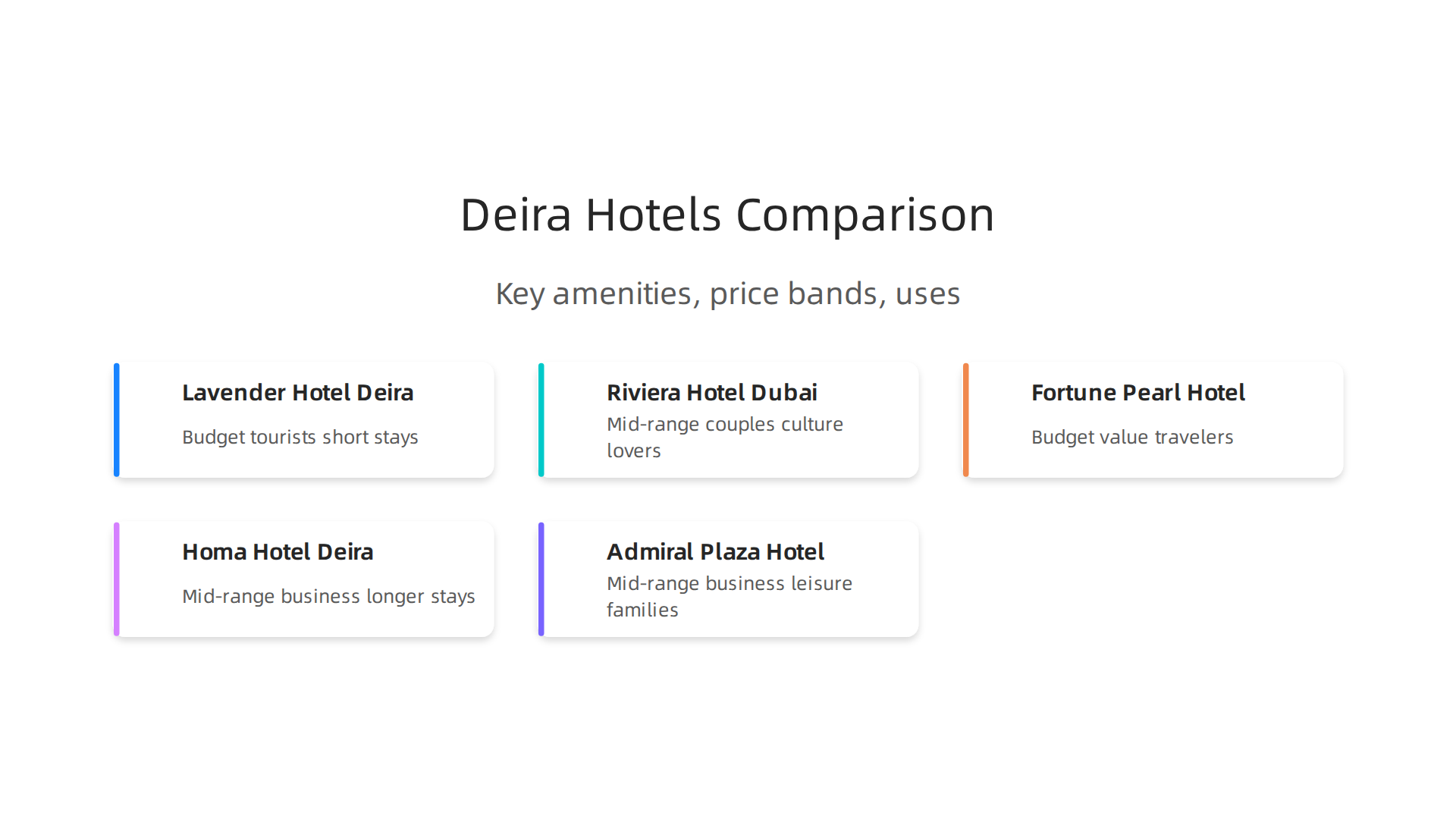 Infographic comparing five popular Deira hotels based on their key amenities, price bands, and ideal guests.