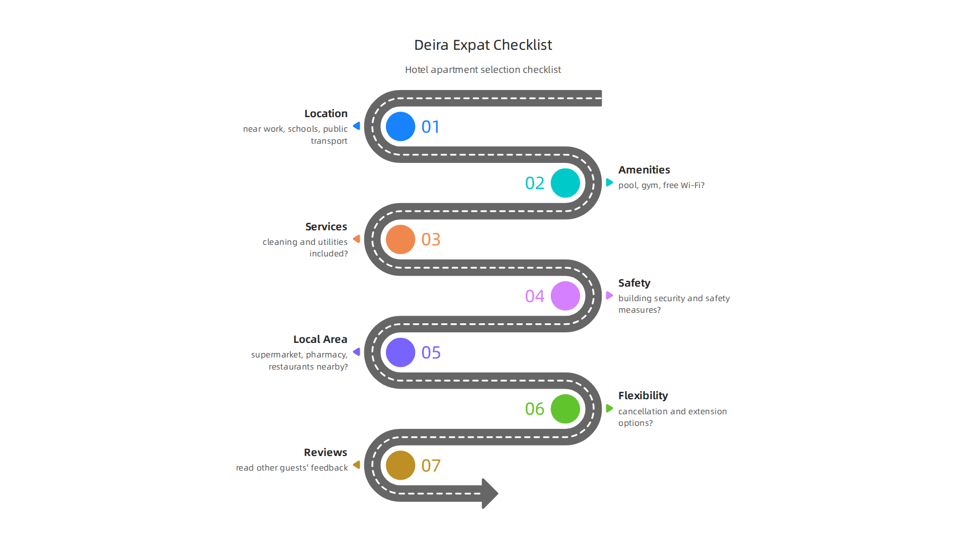 Infographic checklist for expats to consider when selecting a hotel apartment in Deira, covering essential factors.