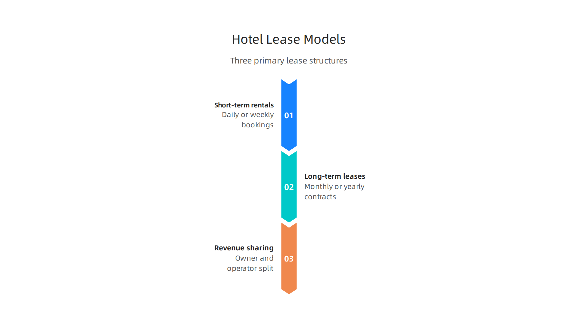 Illustrates the three primary lease structures for operating hotel apartments in the UAE market.