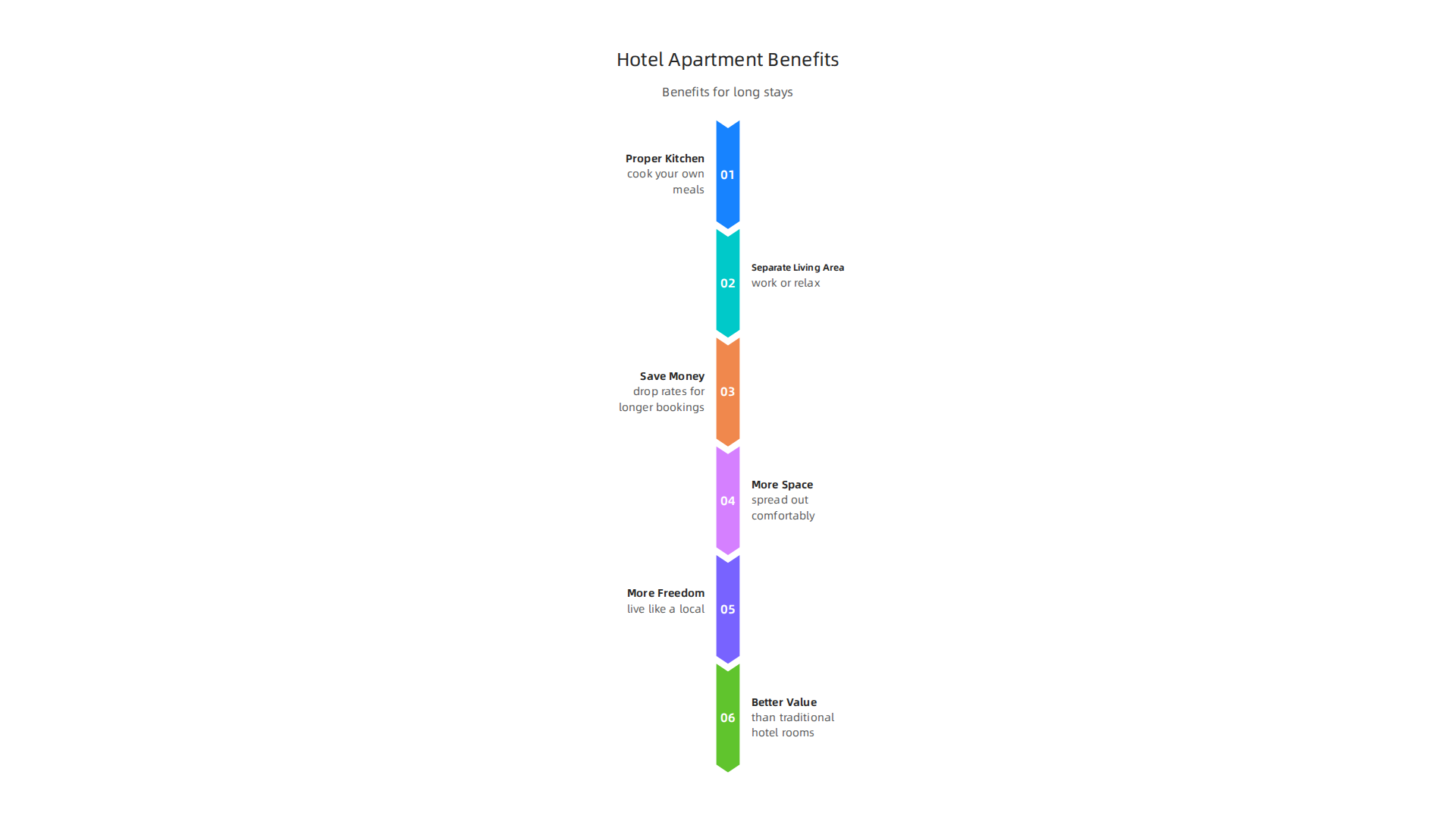 An infographic highlighting the key advantages of choosing hotel apartments over traditional hotels for extended stays in Dubai.