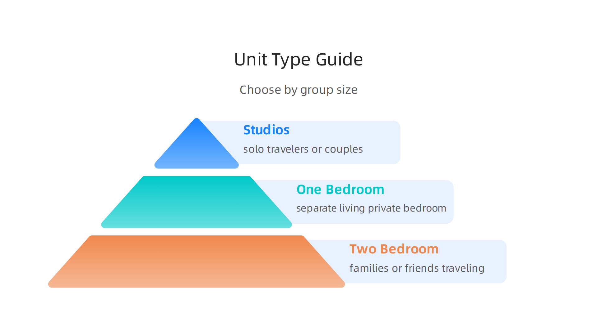 An infographic illustrating the different apartment unit types available at Golden Sands 3 and their ideal occupancy.