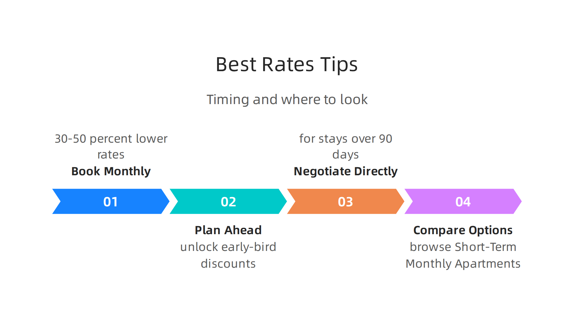 An infographic providing practical tips and strategies to secure the best rates and discounts for extended hotel apartment stays.
