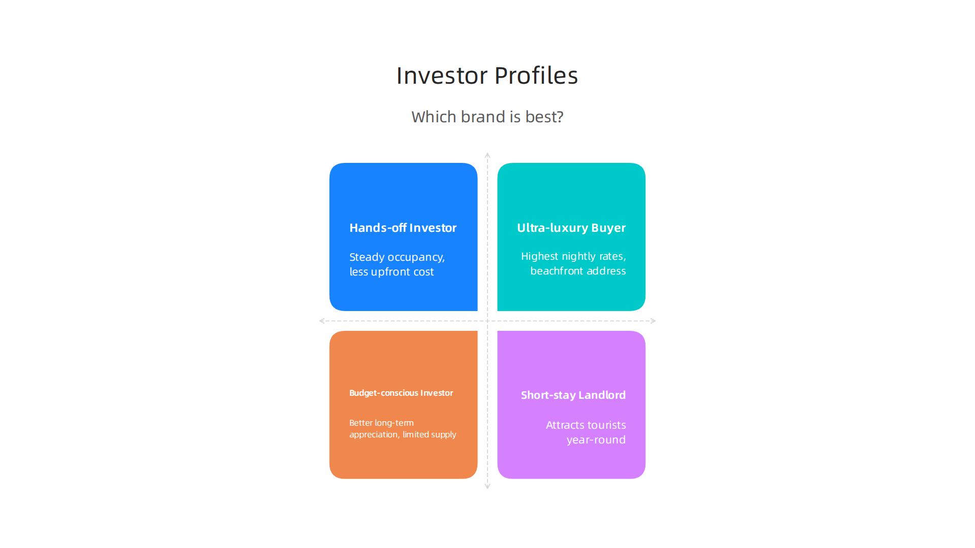 An infographic detailing different investor profiles and which luxury hotel brands, including Park Hyatt, best suit their investment goals.