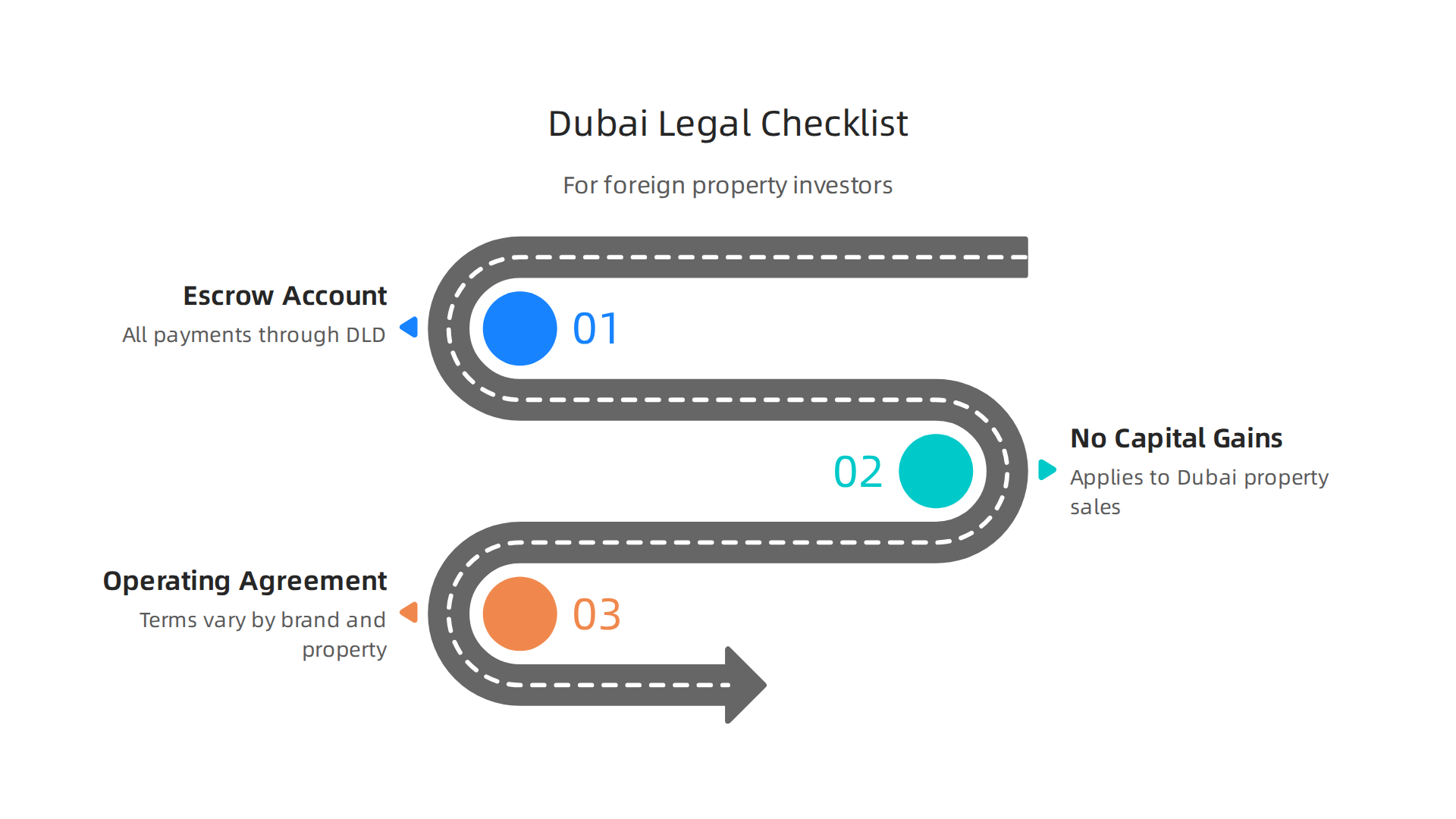An infographic outlining essential legal considerations for foreign investors looking to purchase property in Dubai.