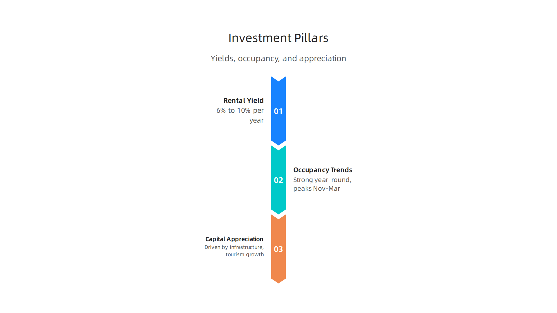 Key factors driving investment returns in Deira and Creekside hotel apartments.