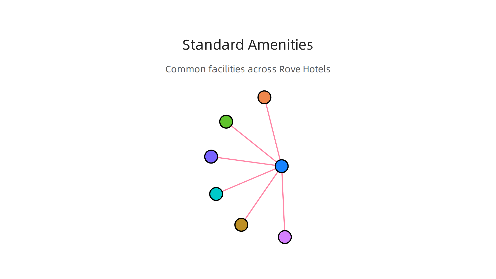 A visual guide to the common facilities and amenities available at most Rove Hotel properties.