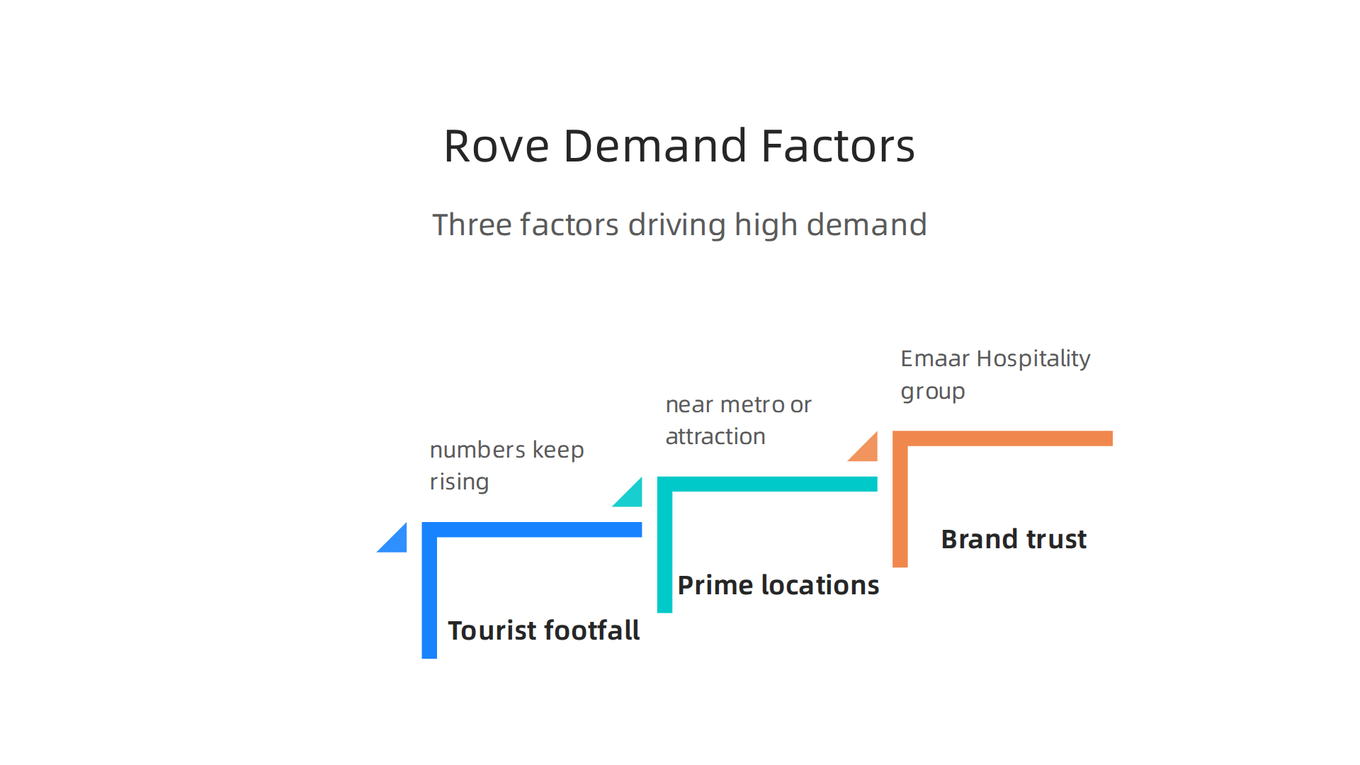Key reasons why Rove Hotel apartments attract high demand from both travelers and investors in Dubai.