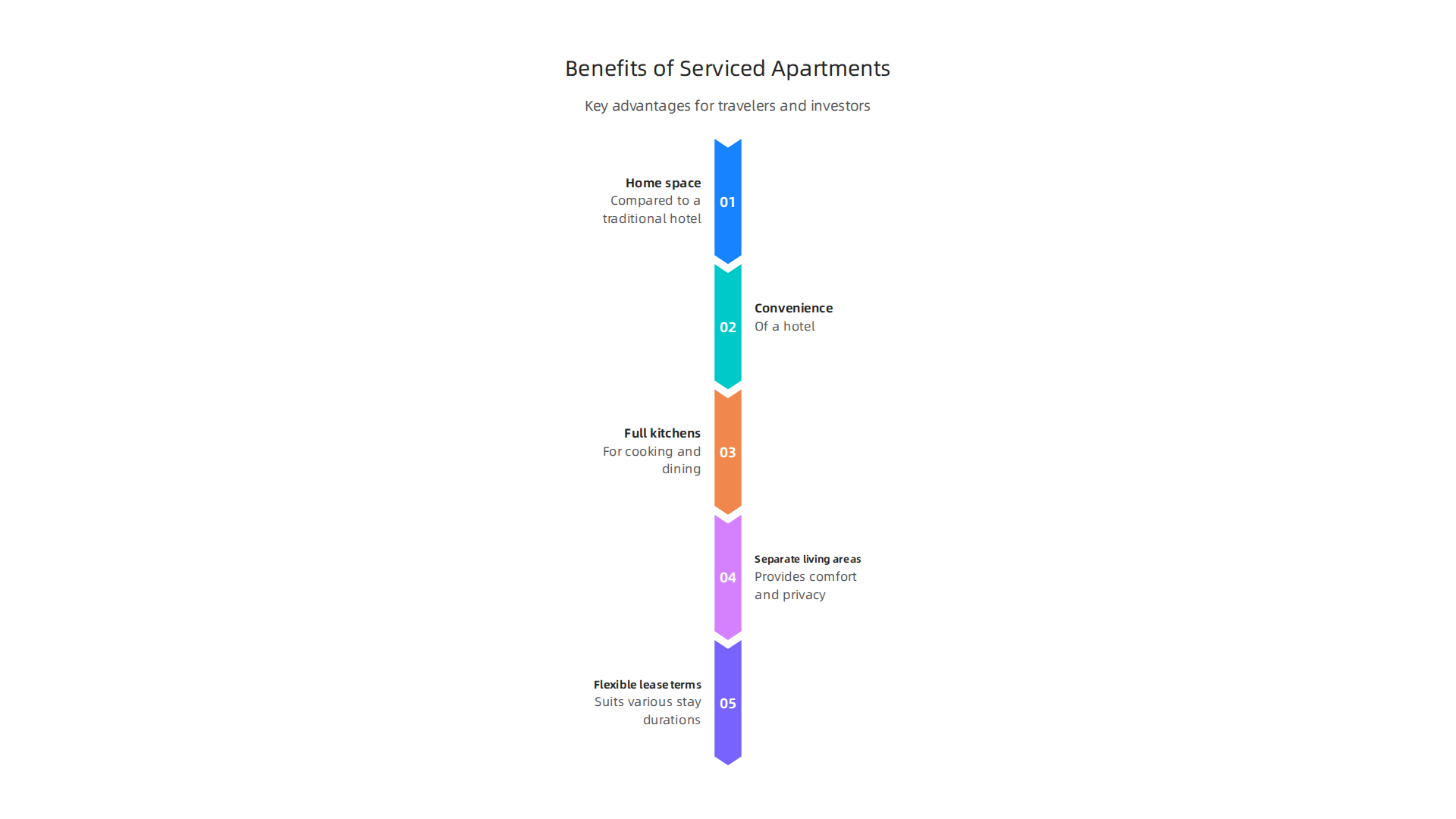 Key advantages that make serviced apartments a popular choice for travelers and investors in Dubai.