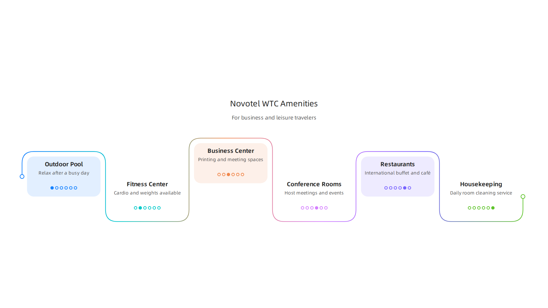 An overview of the amenities and services available at Novotel World Trade Centre Dubai for both business and leisure guests.