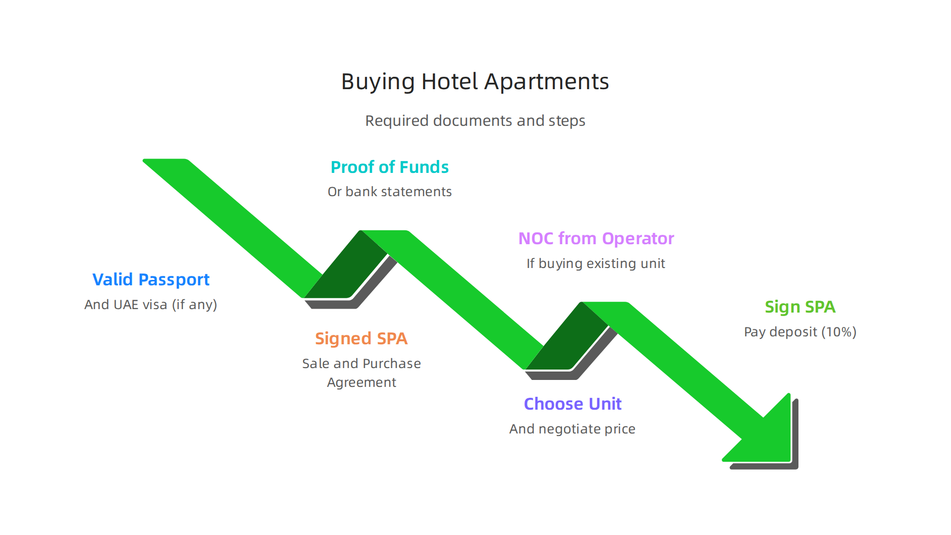 A clear guide to the documents and steps required for foreign investors to purchase a hotel apartment in Dubai.