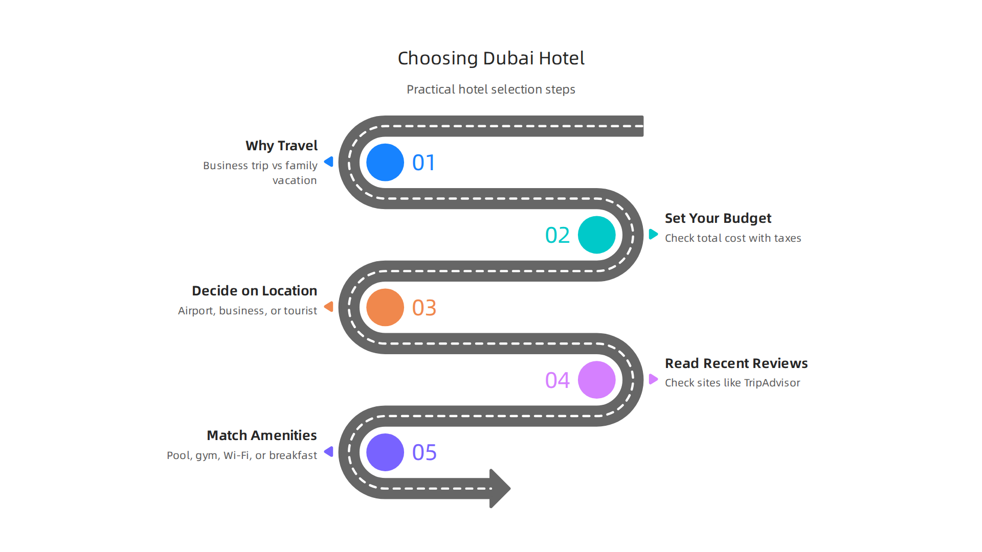 A step-by-step guide to help travelers select the ideal hotel in Dubai based on their specific needs and preferences.