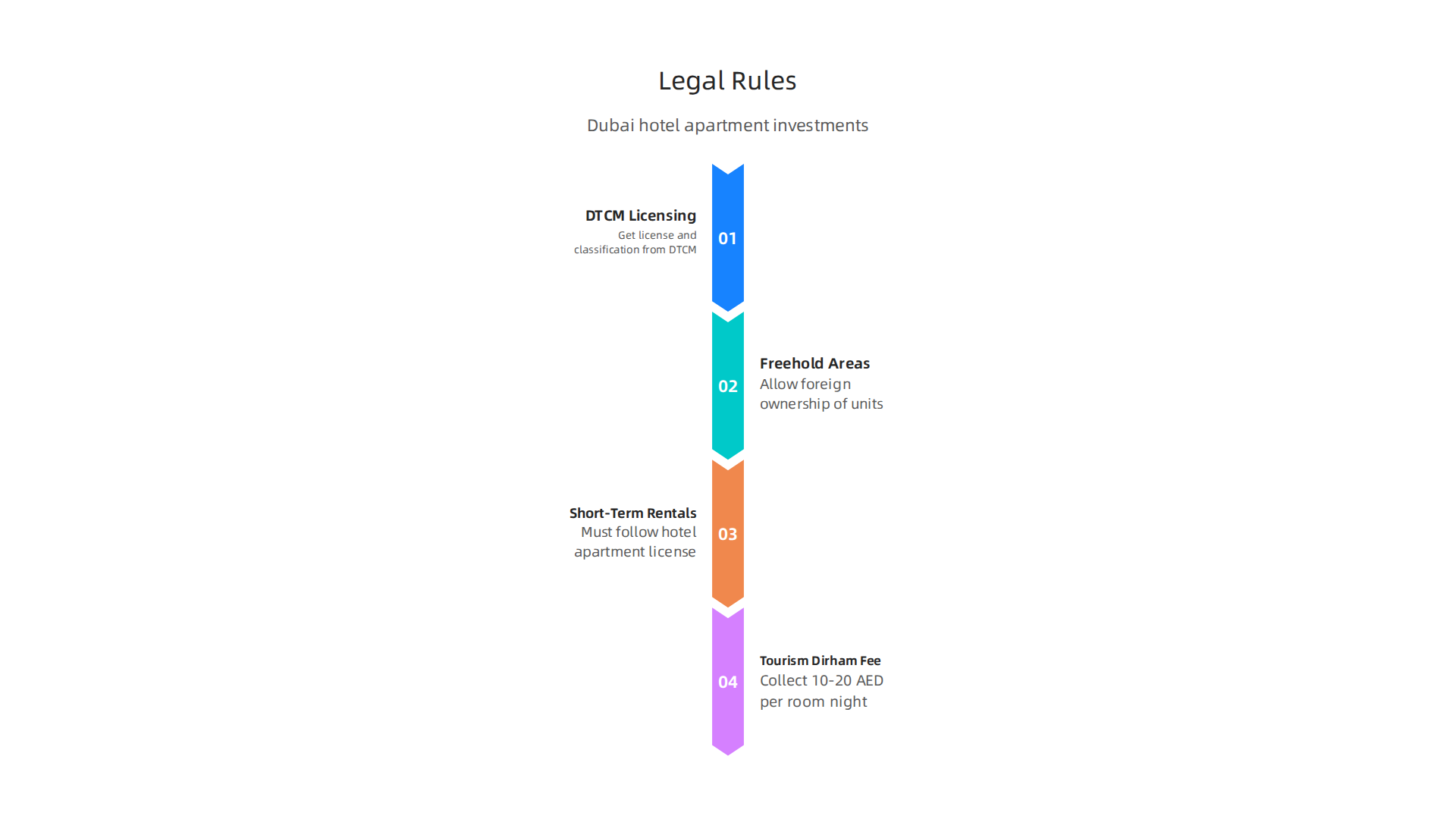Key legal and regulatory considerations for investors looking into hotel apartment properties in Dubai.