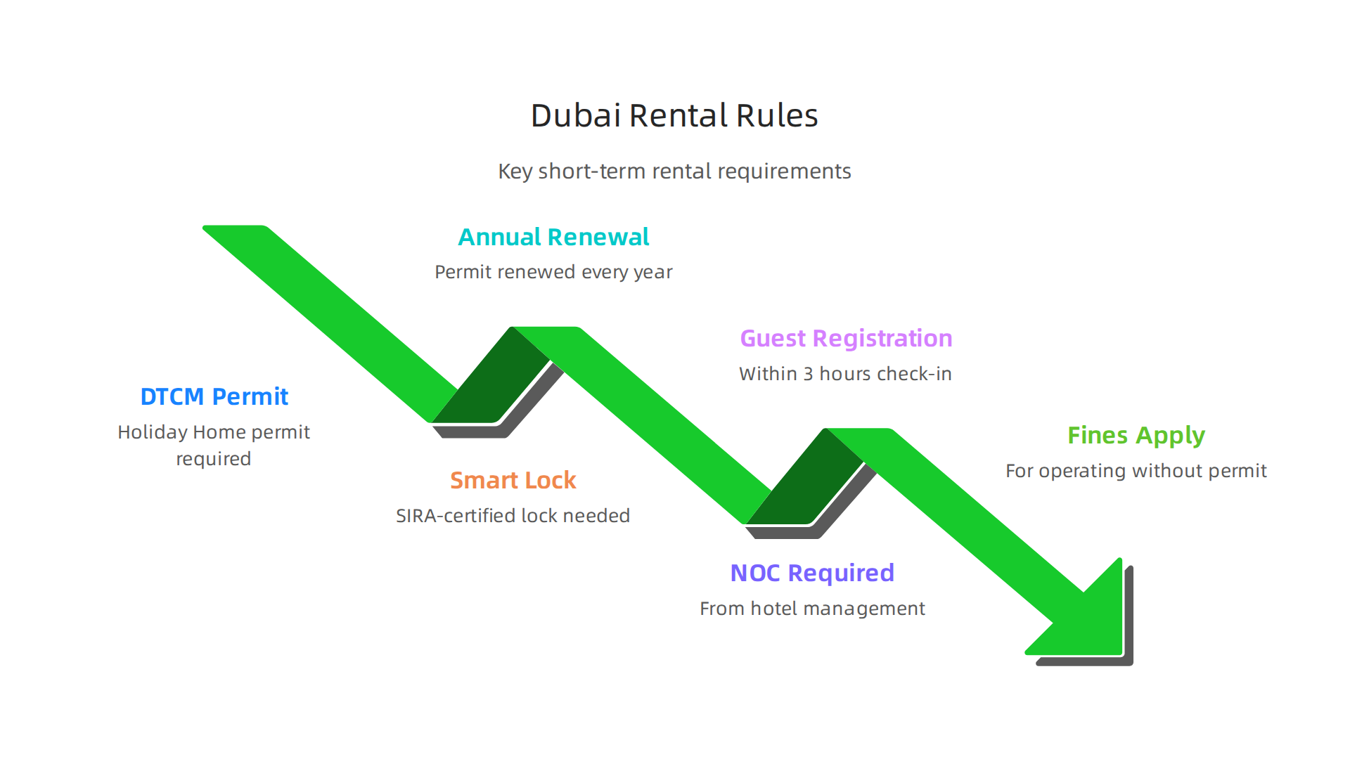 Key regulations and requirements for operating short-term rentals in Dubai.