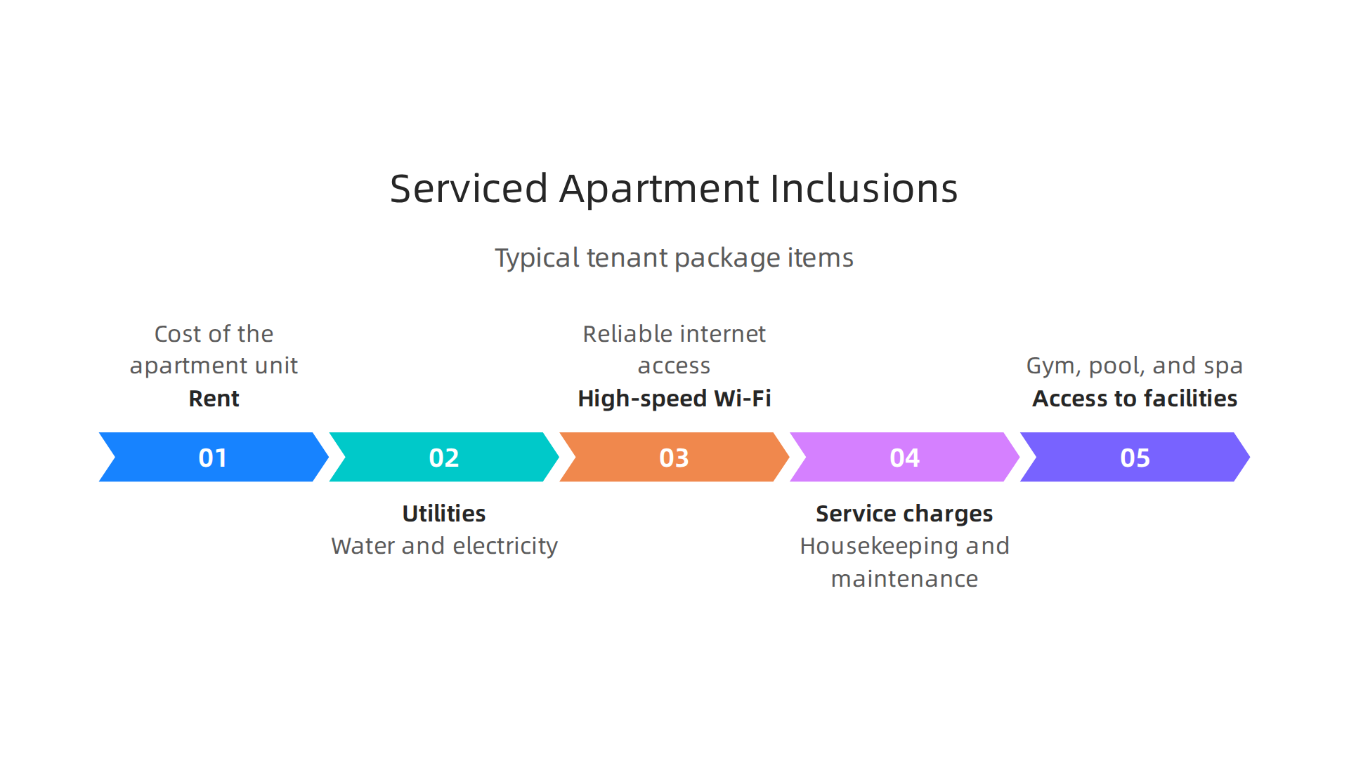 A breakdown of typical inclusions for serviced apartment tenants at Conrad Dubai, offering convenience and amenities.