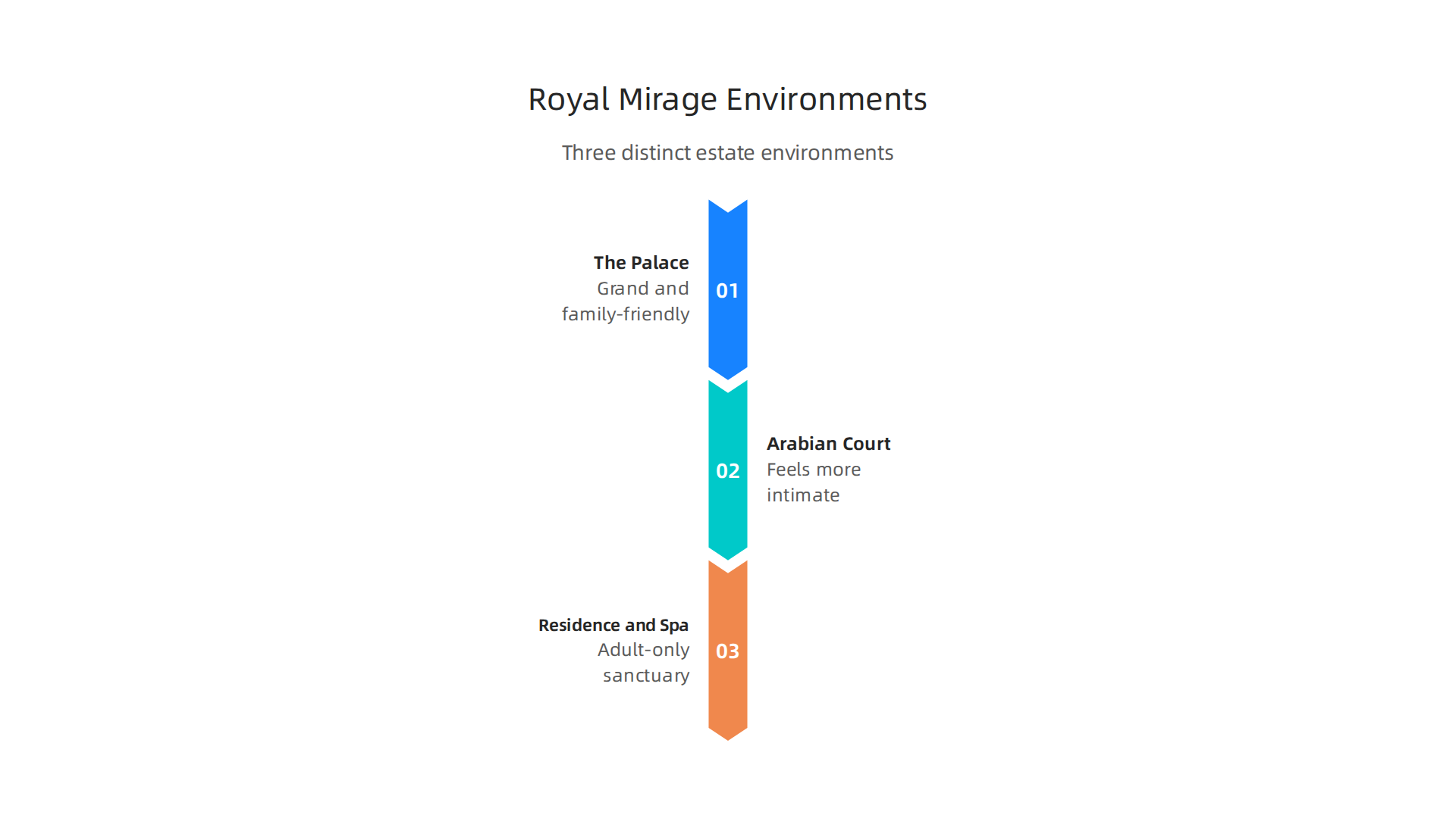 Three distinct environments within the One&Only Royal Mirage estate offer varied luxury experiences.
