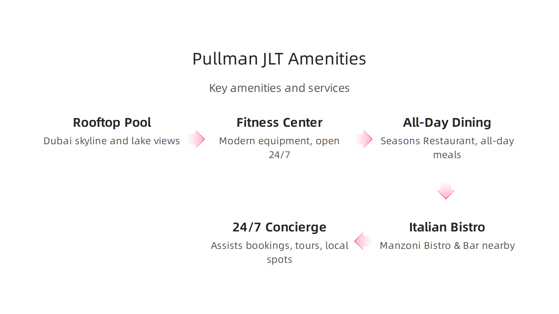 Overview of the standout amenities and services offered at Pullman Jumeirah Lakes Towers Hotel Residences.