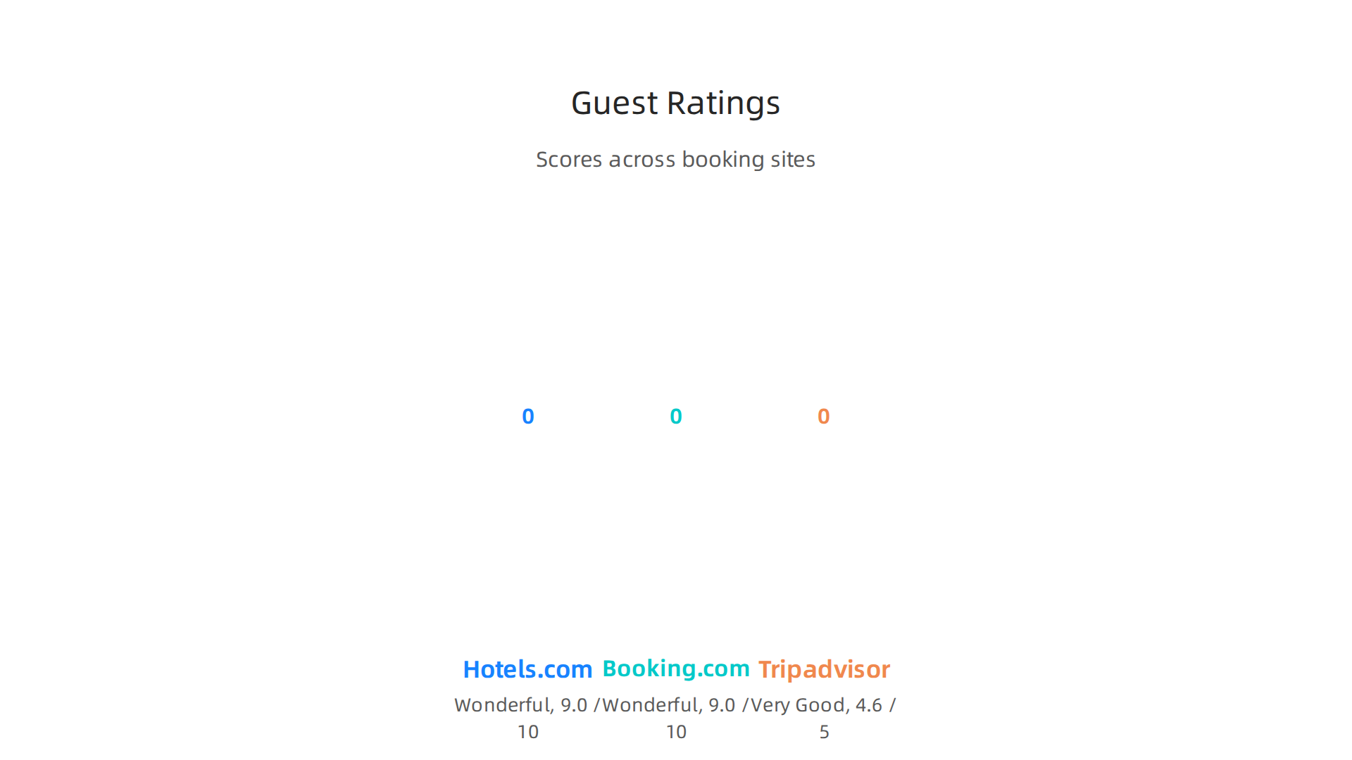 Overview of Riu Hotel Dubai's ratings from major booking platforms, reflecting overall guest satisfaction.