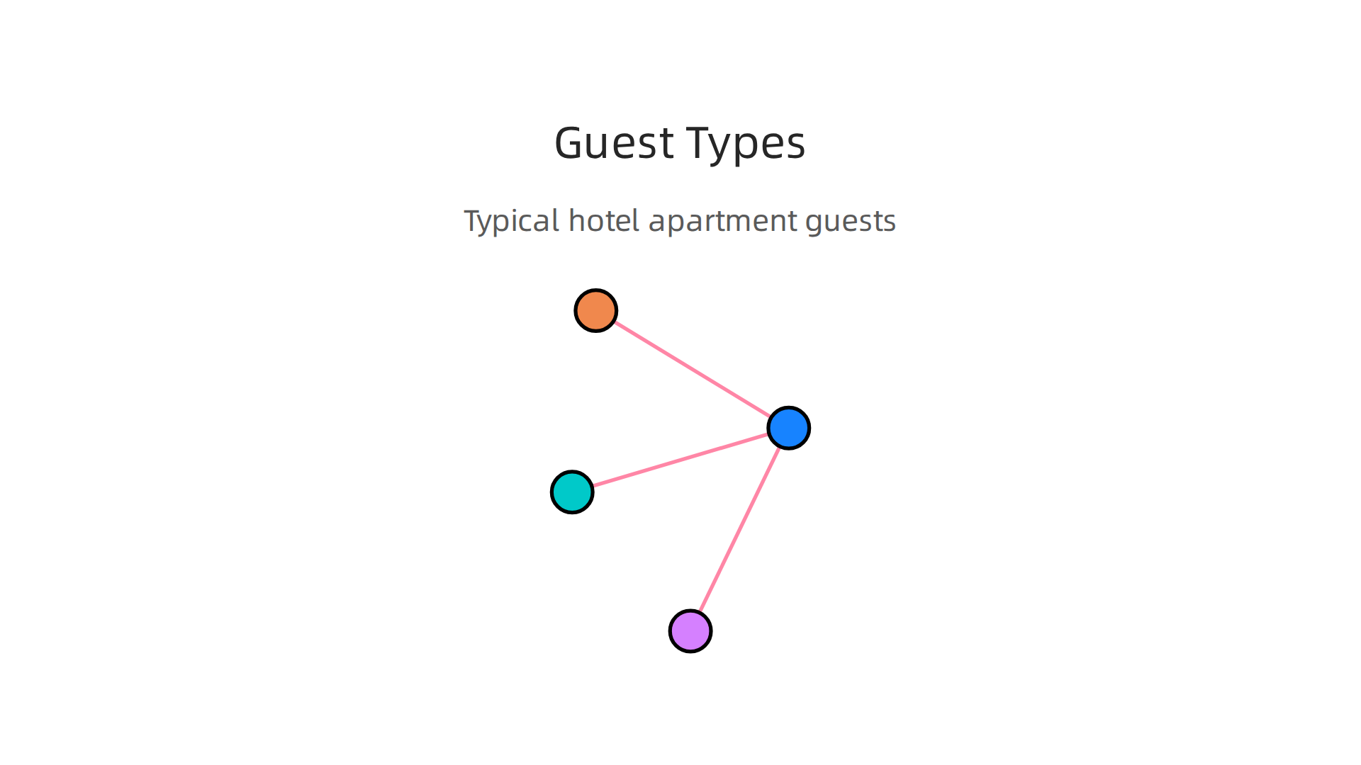 An infographic illustrating the diverse types of guests typically attracted to hotel apartments in Dubai.