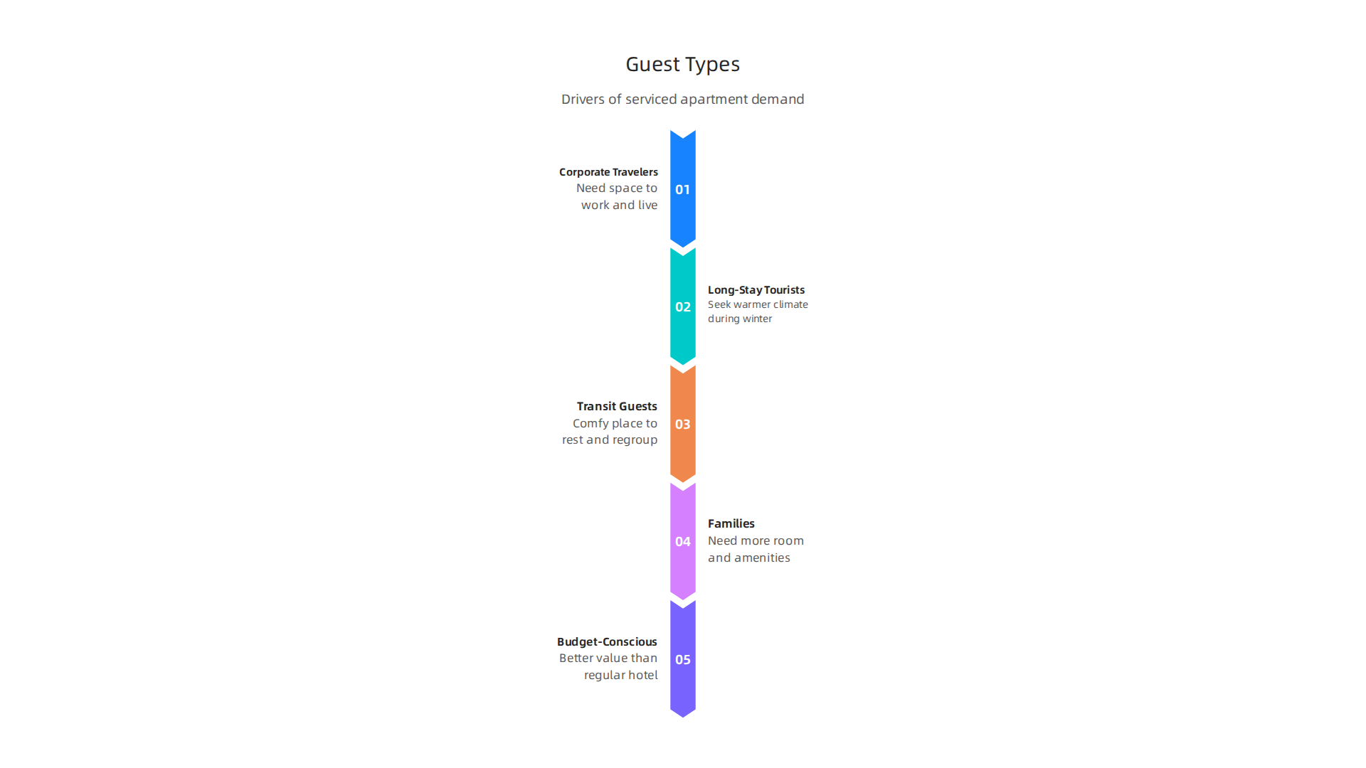 Different traveler profiles contributing to the high demand for serviced hotel apartments in the UAE.