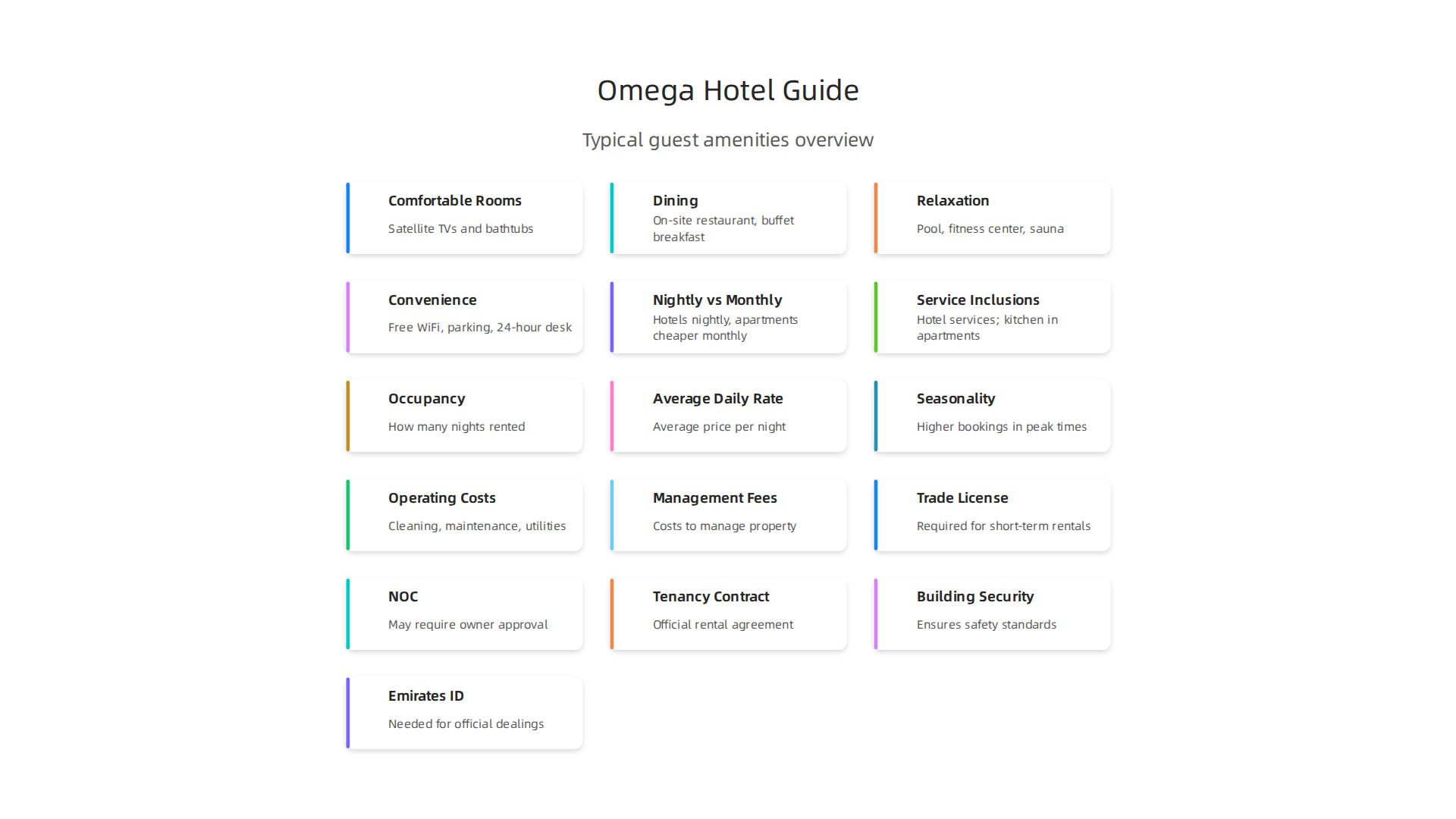 A breakdown of typical features and services guests can expect to find at the Omega Hotel.
