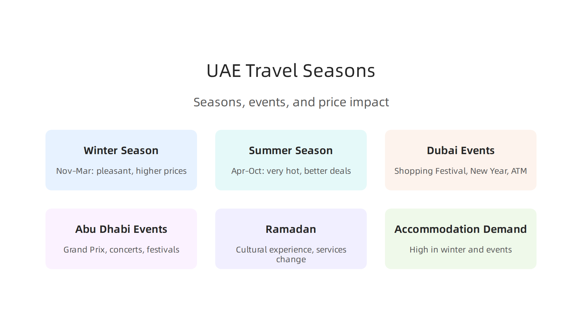 Infographic illustrating the two main seasons in the UAE, highlighting peak travel times, major events, and their influence on accommodation prices.