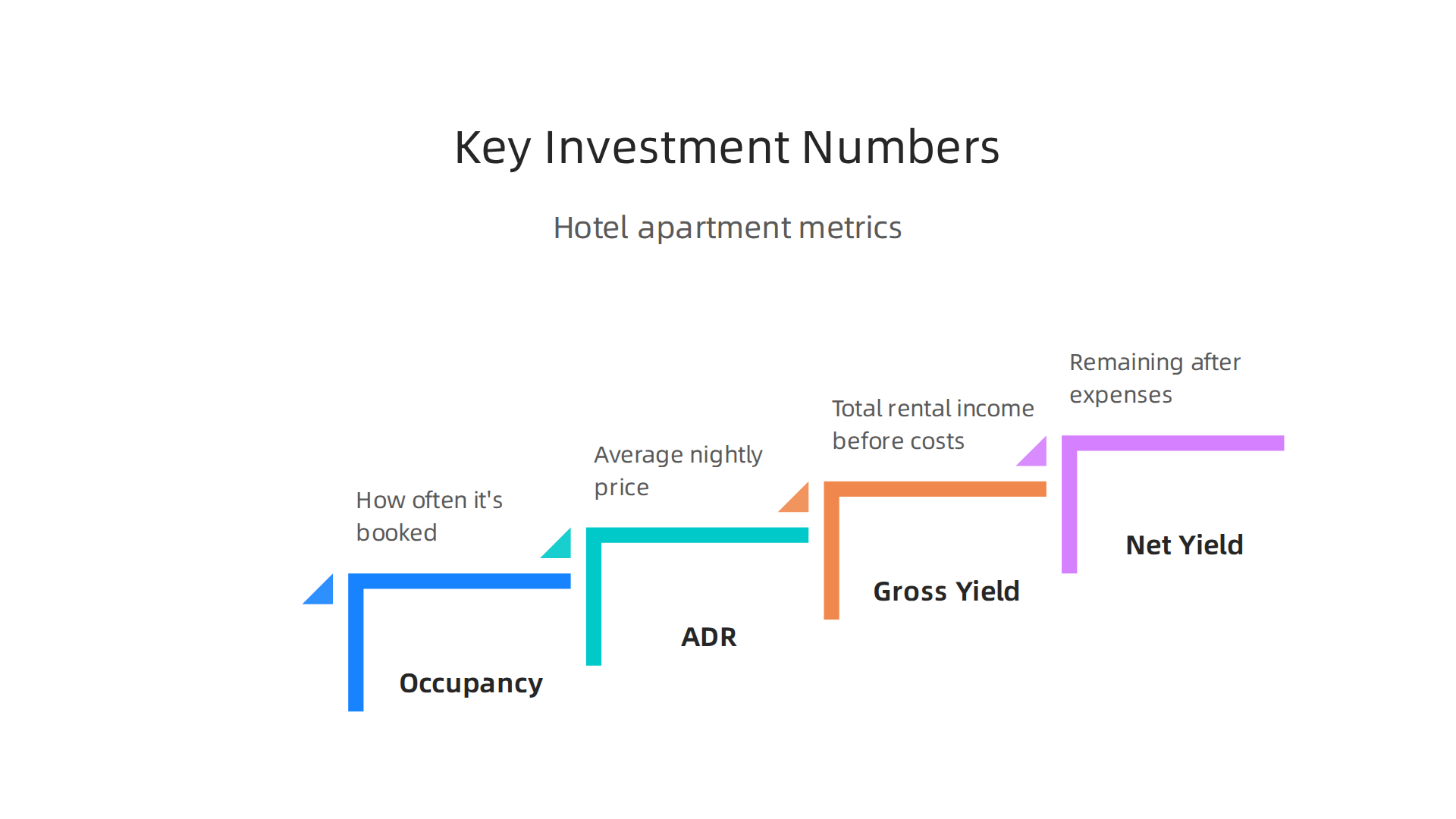 Infographic outlining crucial financial metrics for investors in hotel apartments, such as occupancy rates and rental yields.