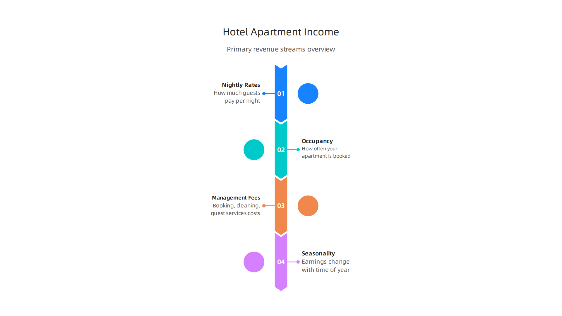 An infographic detailing the primary ways hotel apartments generate income for investors.