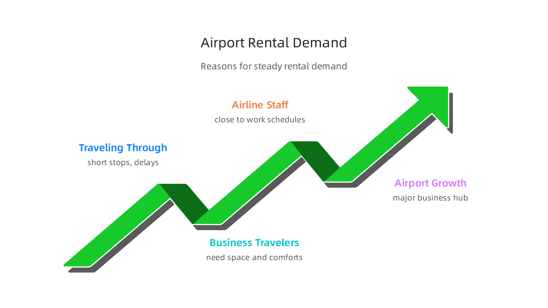 Understand the driving forces behind the consistent high demand for hotel apartments near Dubai's airports.